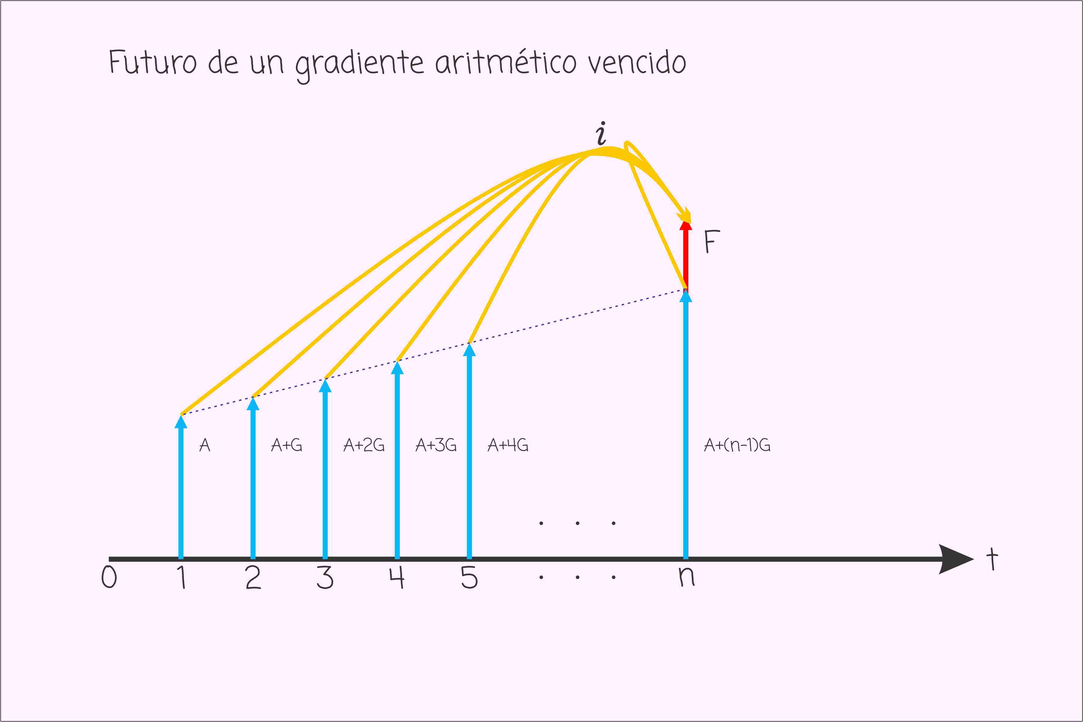 Gradiente Aritmético Mate Financiera