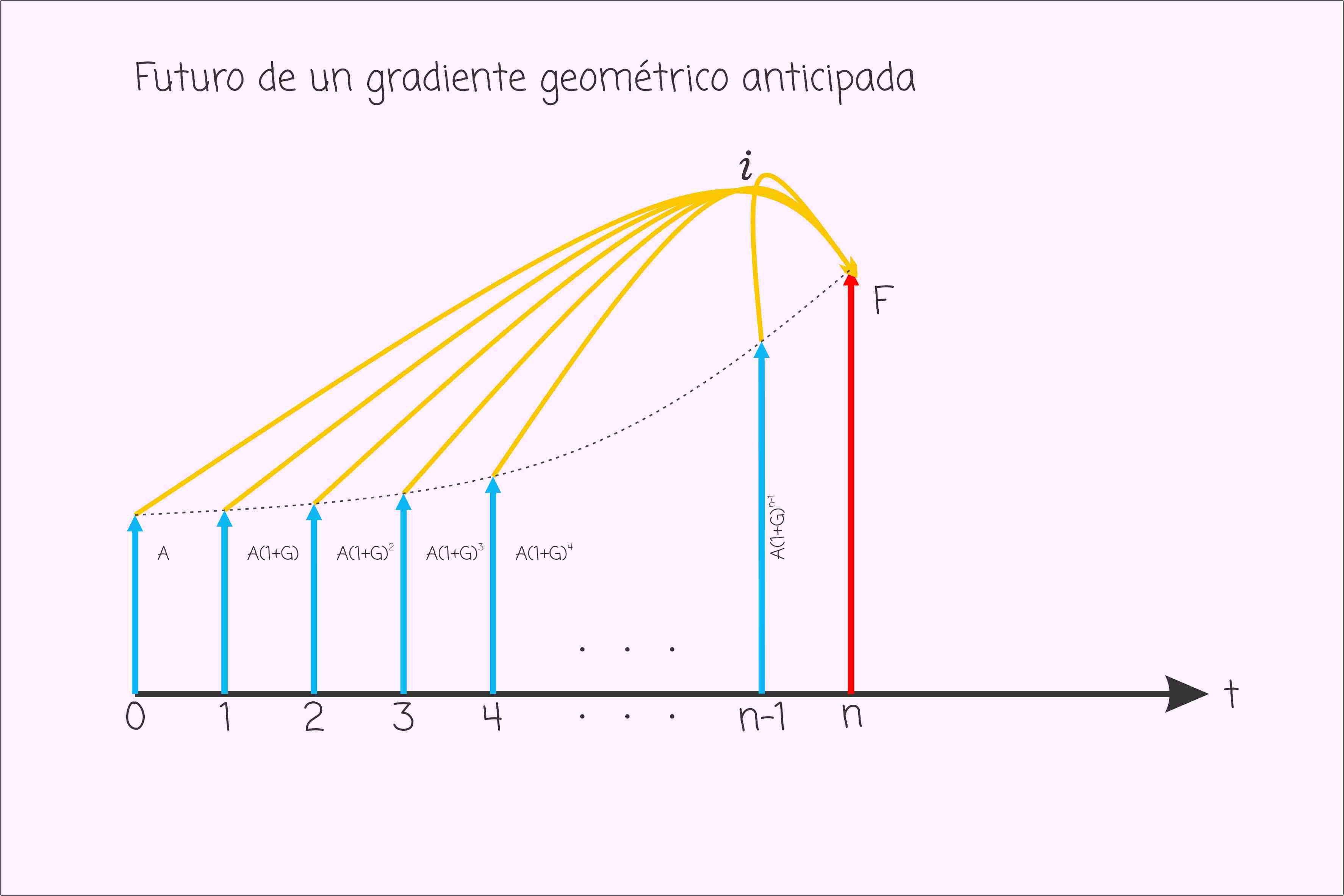 Futuro gradiente geométrico anticipado