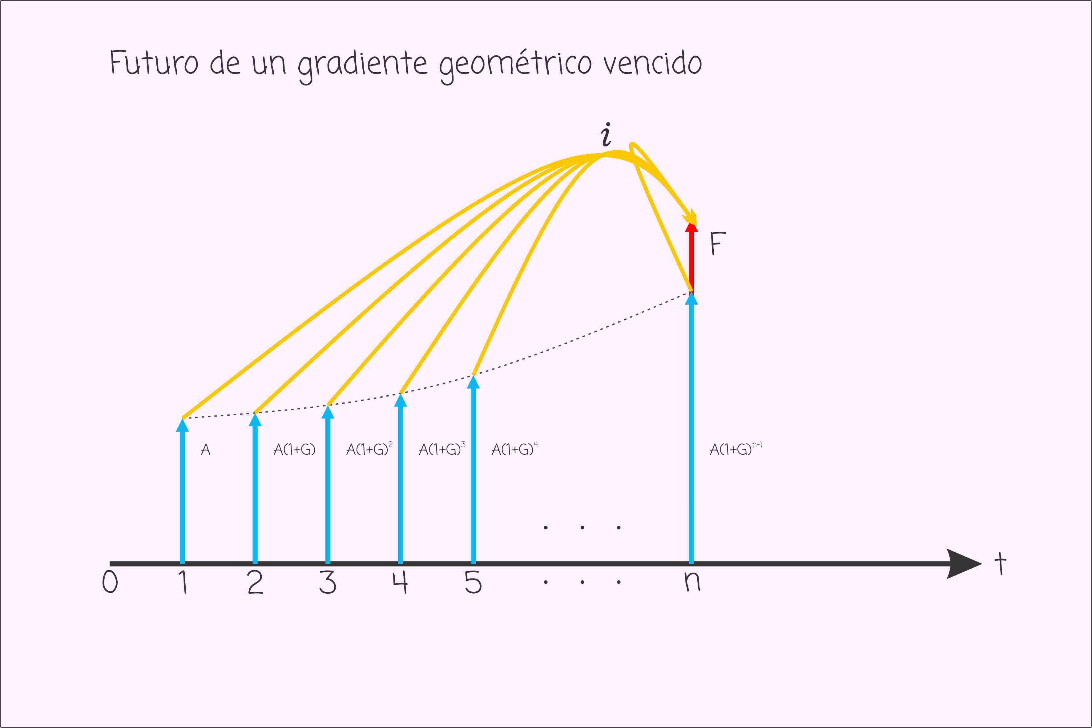 Futuro gradiente geométrico vencido