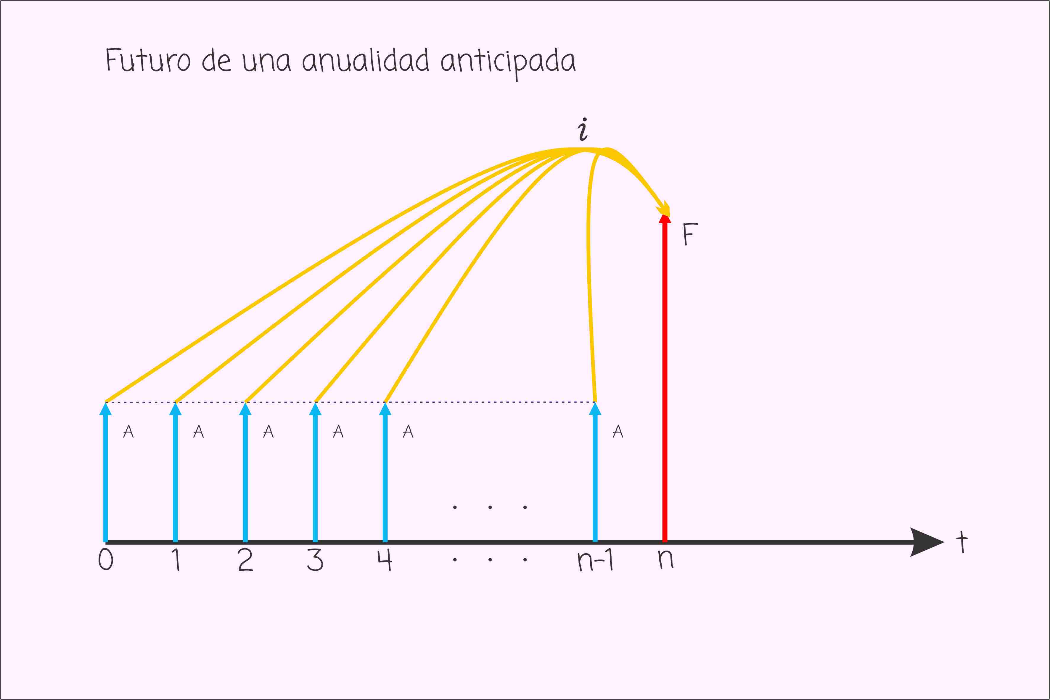 Representación gráfica de una anualidad anticipada llevada a un valor futuro.