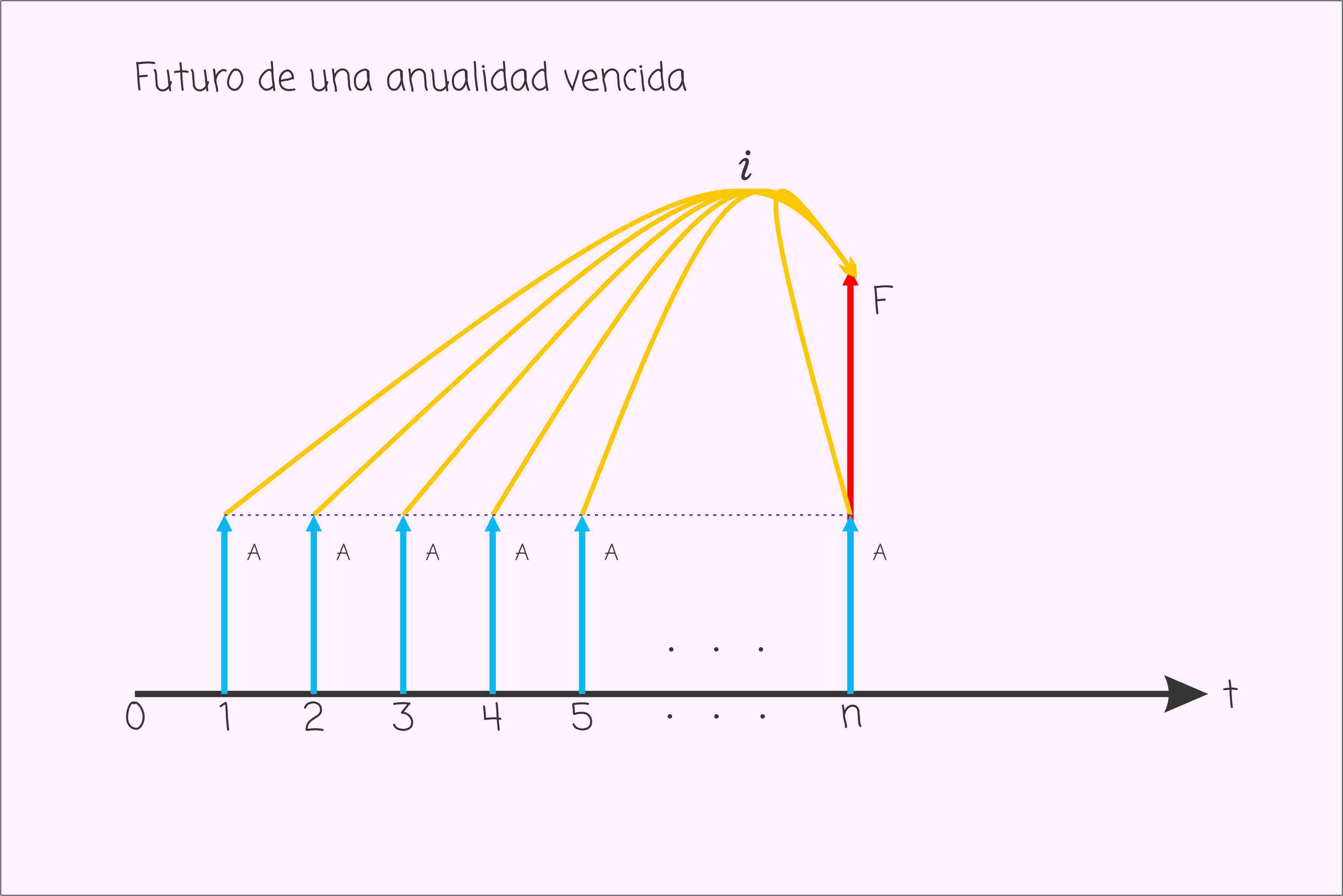 Representación gráfica de una anualidad vencida llevada a un valor futuro.