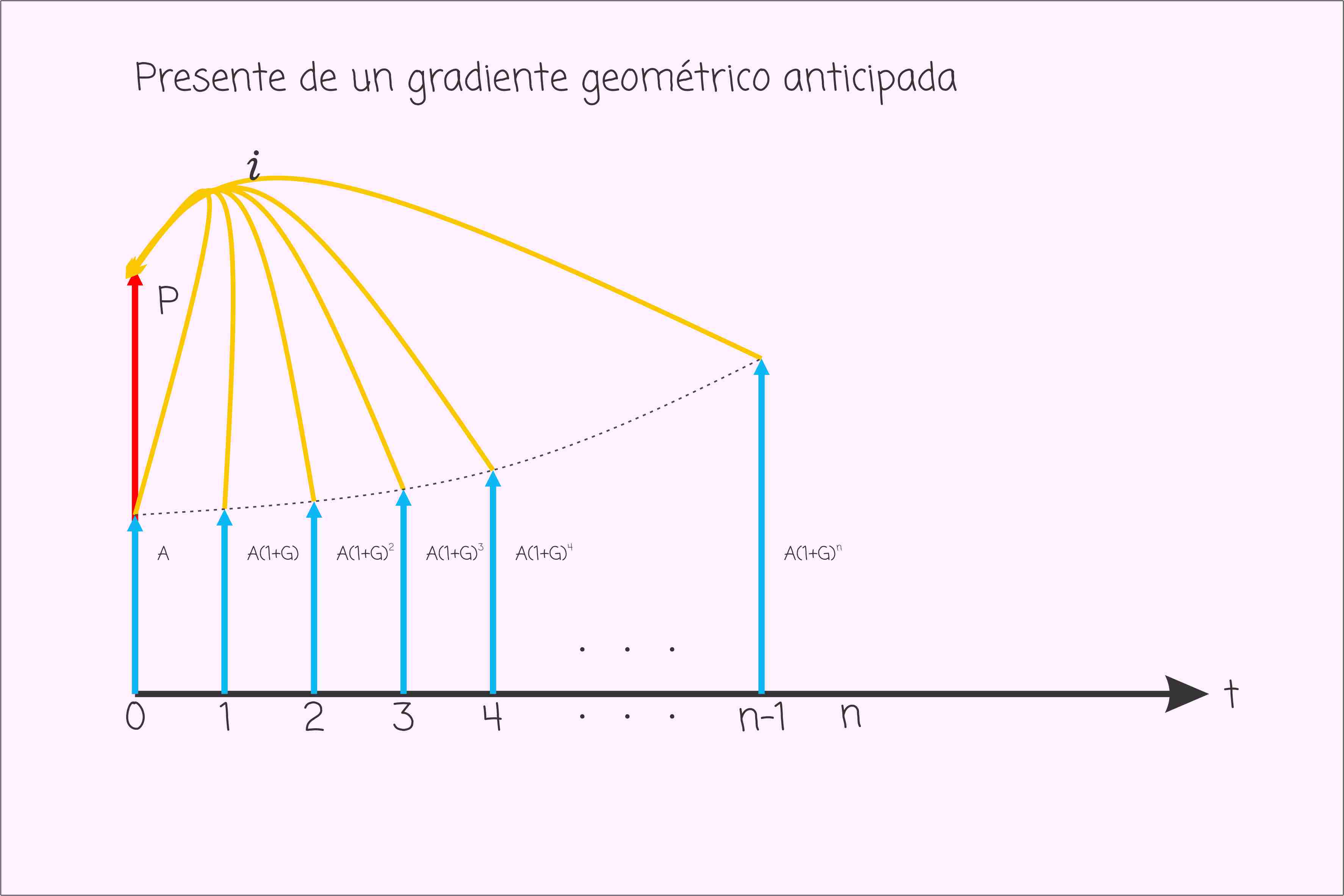 Presente gradiente geométrico anticipado