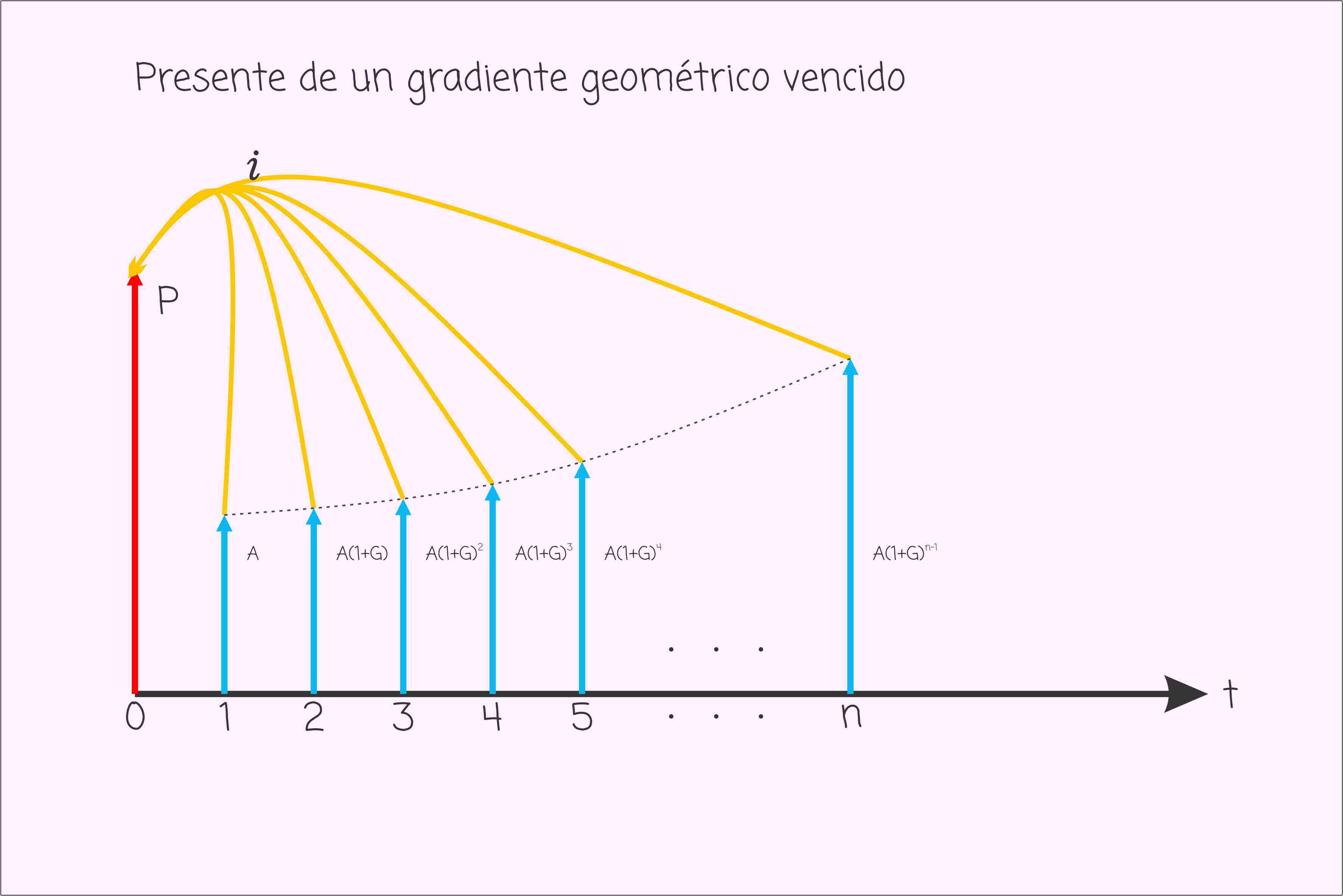 Presente gradiente geométrico vencido