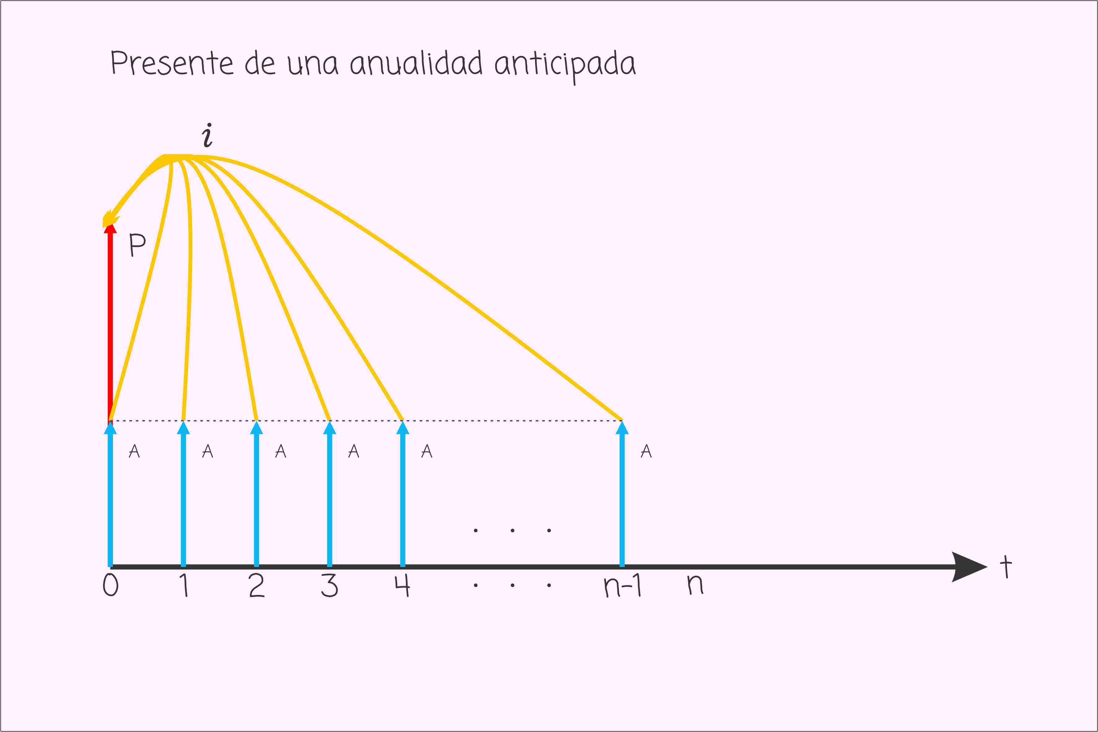 Representación gráfica de una anualidad anticipada llevada a un valor presente.