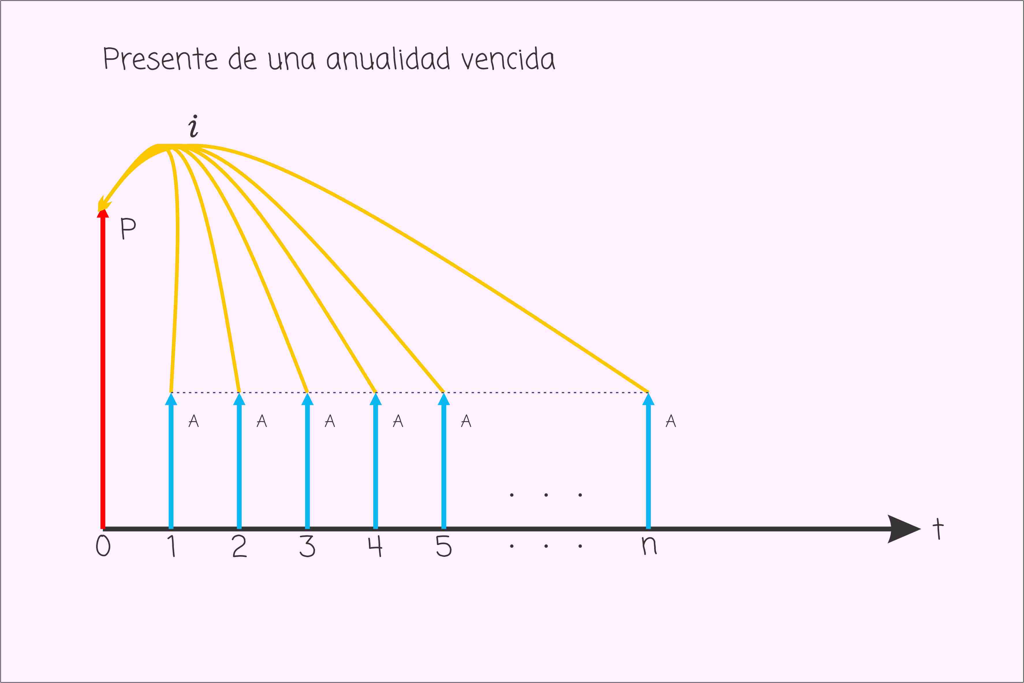 Representación gráfica de una anualidad vencida llevada a un valor presente.